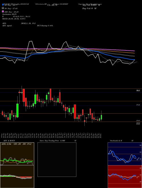 Sagardeep Alloys SAGARDEEP Support Resistance charts Sagardeep Alloys SAGARDEEP NSE