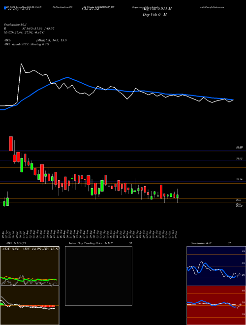 Chart Sagardeep Alloys (SAGARDEEP_BE)  Technical (Analysis) Reports Sagardeep Alloys [
