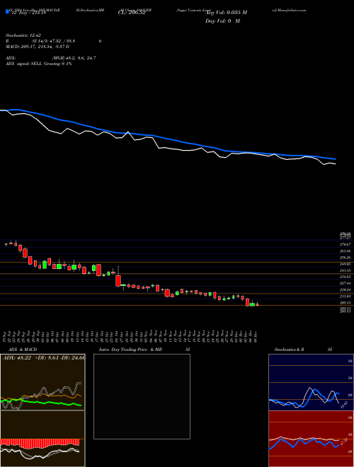 Chart Sagar Cements (SAGCEM)  Technical (Analysis) Reports Sagar Cements [