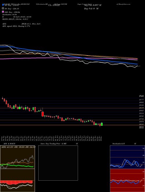 Sagar Cements Limited SAGCEM Support Resistance charts Sagar Cements Limited SAGCEM NSE
