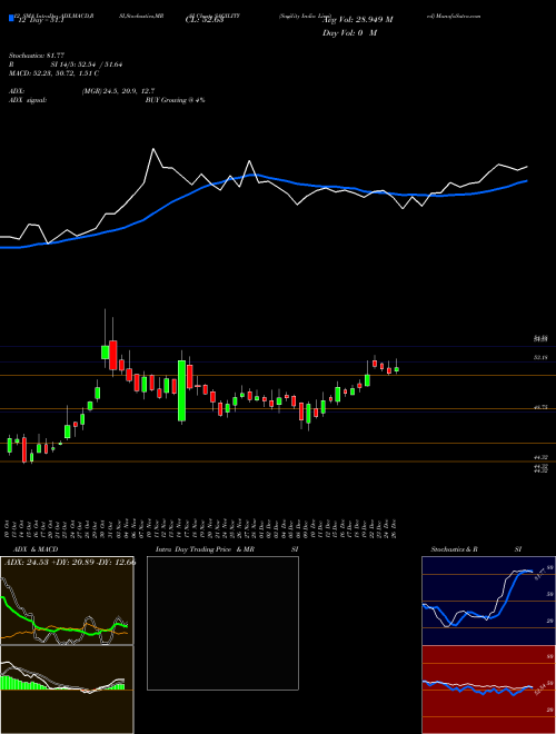 Chart Sagility India (SAGILITY)  Technical (Analysis) Reports Sagility India [