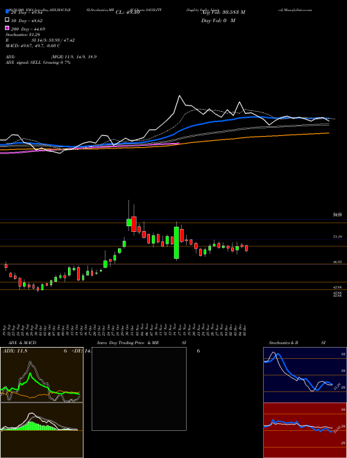 Sagility India Limited SAGILITY Support Resistance charts Sagility India Limited SAGILITY NSE