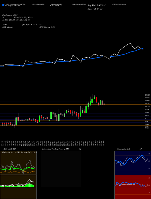 Chart Sah Polymers (SAH)  Technical (Analysis) Reports Sah Polymers [