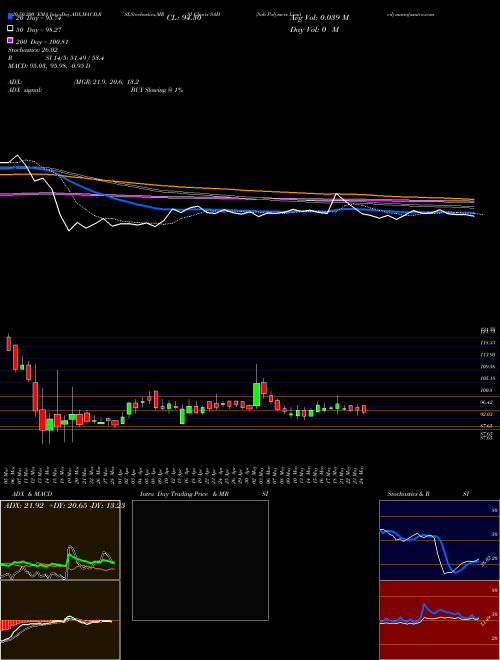 Sah Polymers Limited SAH Support Resistance charts Sah Polymers Limited SAH NSE