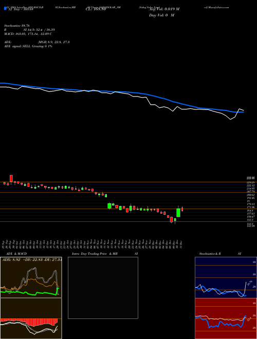 Chart Sahaj Solar (SAHAJSOLAR_SM)  Technical (Analysis) Reports Sahaj Solar [