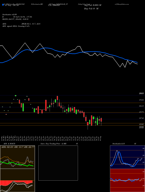 Chart Sahaj Solar (SAHAJSOLAR_ST)  Technical (Analysis) Reports Sahaj Solar [