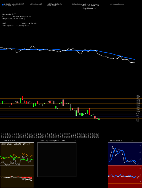 Chart Sahaj Fashions (SAHAJ_SM)  Technical (Analysis) Reports Sahaj Fashions [