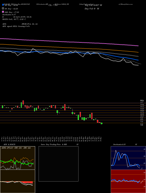Sahaj Fashions Limited SAHAJ_SM Support Resistance charts Sahaj Fashions Limited SAHAJ_SM NSE