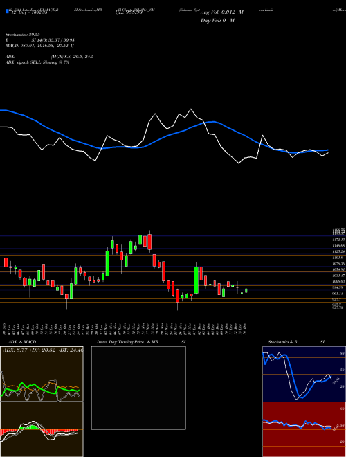 Chart Sahana System (SAHANA_SM)  Technical (Analysis) Reports Sahana System [
