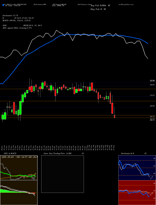 Chart Sah Polymers (SAH_BE)  Technical (Analysis) Reports Sah Polymers [
