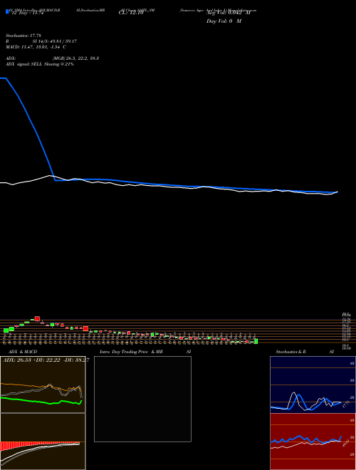 Chart Sameera Agro (SAIFL_SM)  Technical (Analysis) Reports Sameera Agro [