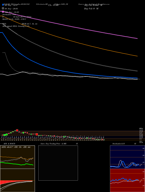 Sameera Agro And Infra L SAIFL_SM Support Resistance charts Sameera Agro And Infra L SAIFL_SM NSE