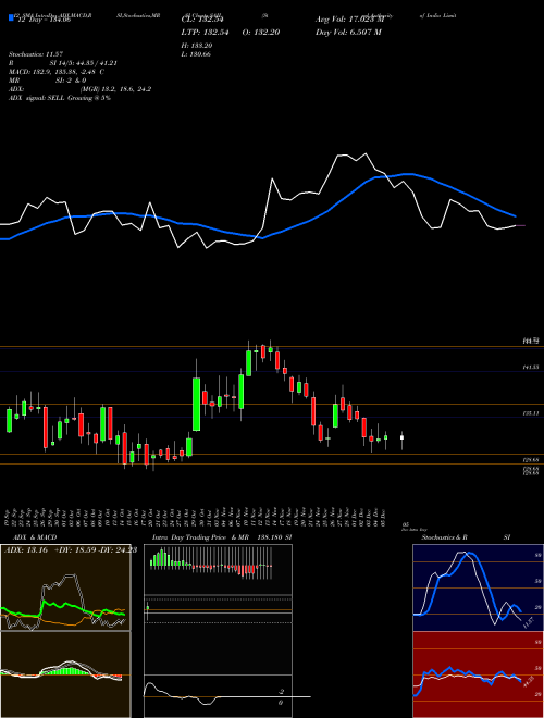 Chart Steel Authority (SAIL)  Technical (Analysis) Reports Steel Authority [