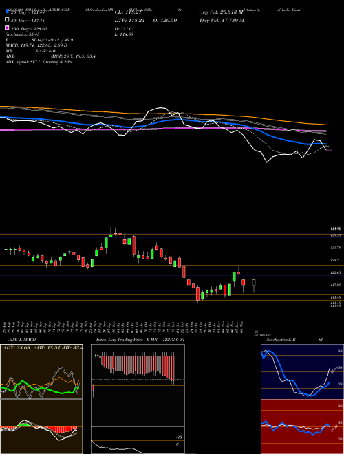 Steel Authority Of India Limited SAIL Support Resistance charts Steel Authority Of India Limited SAIL NSE