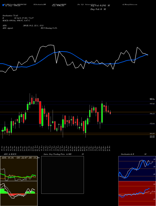 Chart Sai Life (SAILIFE)  Technical (Analysis) Reports Sai Life [