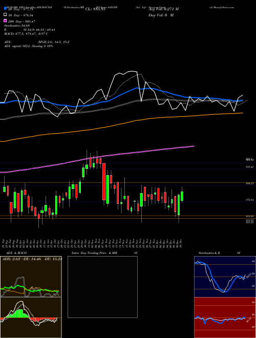 Sai Life Sciences Limited SAILIFE Support Resistance charts Sai Life Sciences Limited SAILIFE NSE