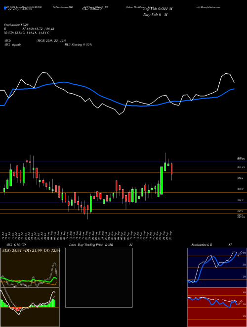 Chart Sakar Healthcare (SAKAR_BE)  Technical (Analysis) Reports Sakar Healthcare [