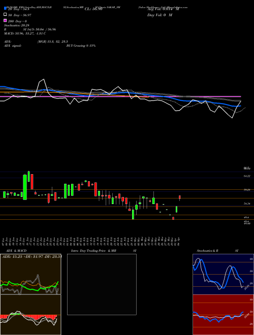 Sakar Healthcare Ltd. SAKAR_SM Support Resistance charts Sakar Healthcare Ltd. SAKAR_SM NSE