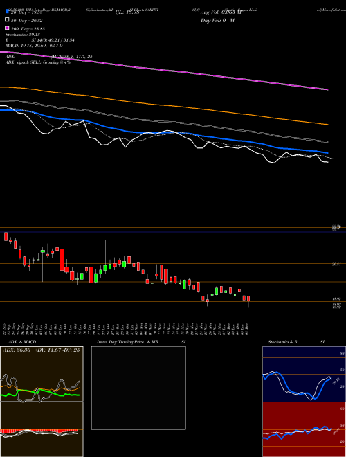 Sakthi Sugars Limited SAKHTISUG Support Resistance charts Sakthi Sugars Limited SAKHTISUG NSE
