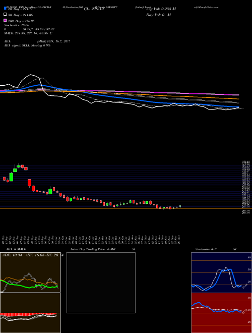 Saksoft Limited SAKSOFT Support Resistance charts Saksoft Limited SAKSOFT NSE