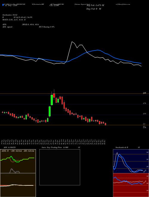 Chart Sakuma Exports (SAKUMA)  Technical (Analysis) Reports Sakuma Exports [