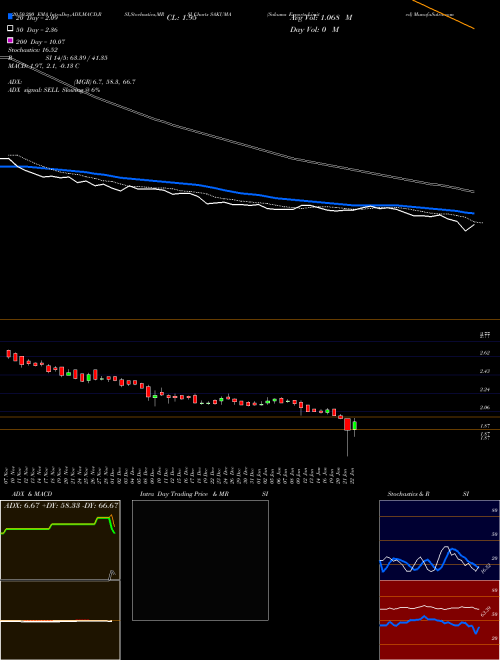 Sakuma Exports Limited SAKUMA Support Resistance charts Sakuma Exports Limited SAKUMA NSE