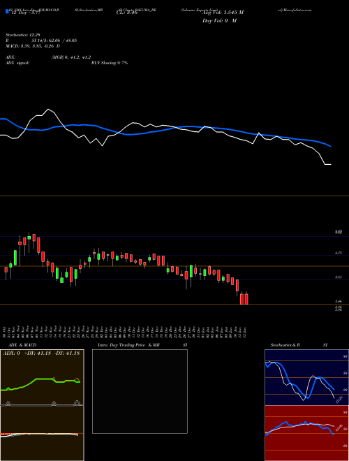 Chart Sakuma Exports (SAKUMA_BE)  Technical (Analysis) Reports Sakuma Exports [