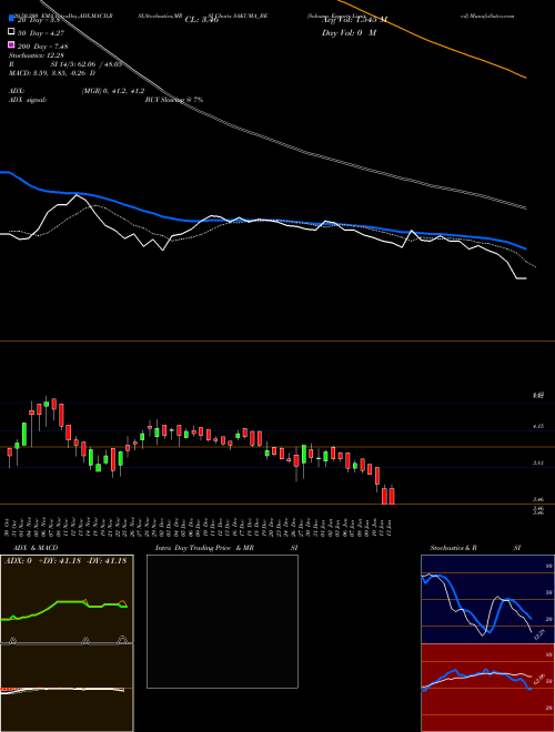 Sakuma Exports Limited SAKUMA_BE Support Resistance charts Sakuma Exports Limited SAKUMA_BE NSE