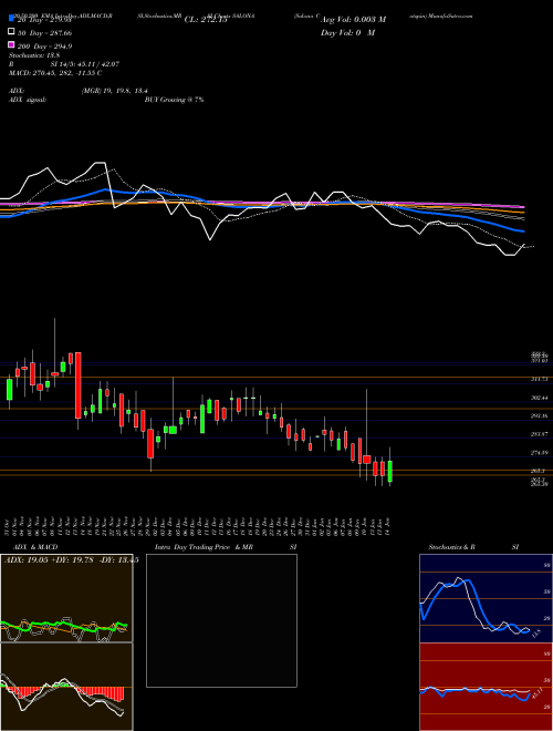 Salona Cotspin SALONA Support Resistance charts Salona Cotspin SALONA NSE