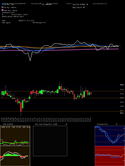 Salona Cotspin SALONA Support Resistance charts Salona Cotspin SALONA NSE