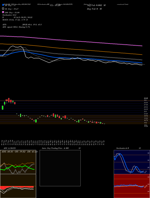 Salora International Limited SALORAINTL Support Resistance charts Salora International Limited SALORAINTL NSE