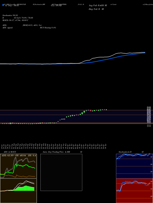 Chart S A (SALSTEEL)  Technical (Analysis) Reports S A [