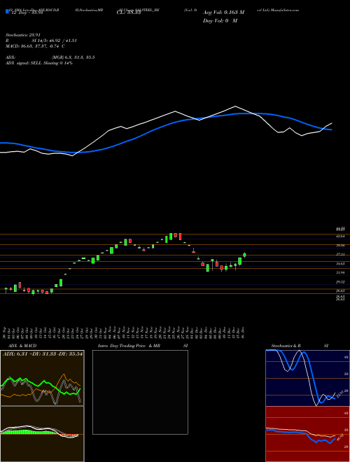 Chart S A (SALSTEEL_BE)  Technical (Analysis) Reports S A [