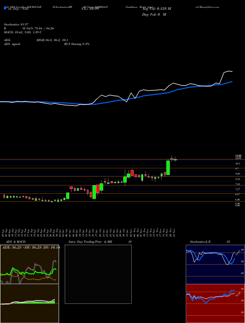 Chart Sambhaav Media (SAMBHAAV)  Technical (Analysis) Reports Sambhaav Media [