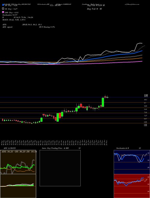 Sambhaav Media Limited SAMBHAAV Support Resistance charts Sambhaav Media Limited SAMBHAAV NSE