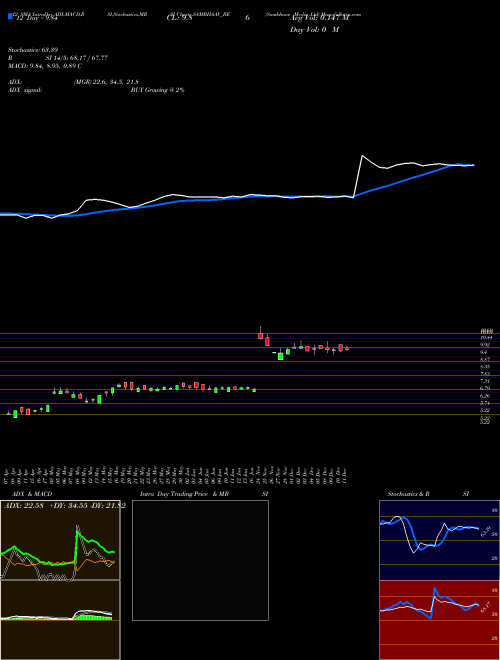Chart Sambhaav Media (SAMBHAAV_BE)  Technical (Analysis) Reports Sambhaav Media [