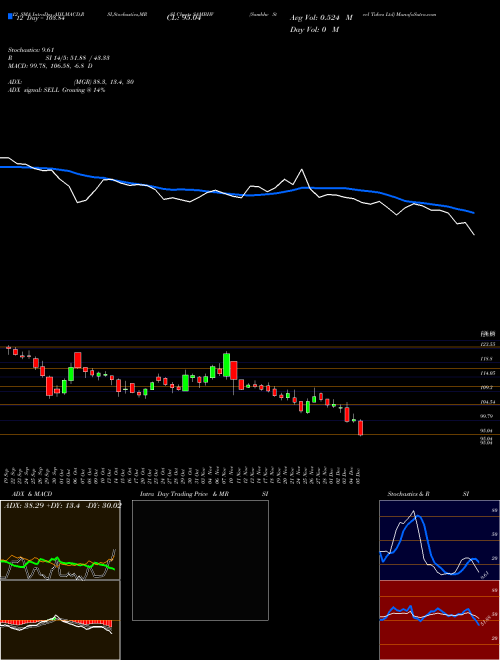 Chart Sambhv Steel (SAMBHV)  Technical (Analysis) Reports Sambhv Steel [