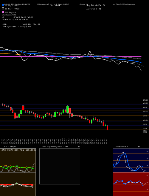 Sambhv Steel Tubes Ltd SAMBHV Support Resistance charts Sambhv Steel Tubes Ltd SAMBHV NSE