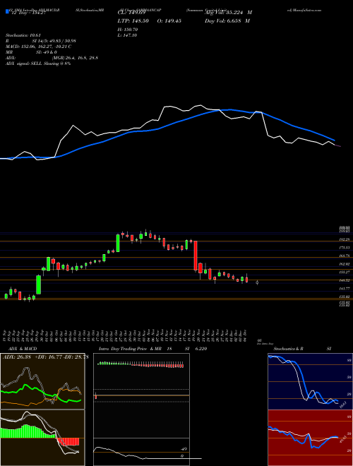 Chart Sammaan Capital (SAMMAANCAP)  Technical (Analysis) Reports Sammaan Capital [
