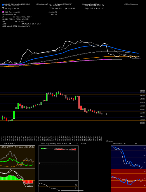 Sammaan Capital Limited SAMMAANCAP Support Resistance charts Sammaan Capital Limited SAMMAANCAP NSE