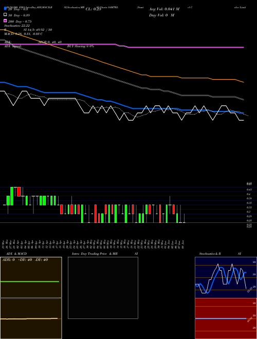 Samtel Color Limited SAMTEL Support Resistance charts Samtel Color Limited SAMTEL NSE