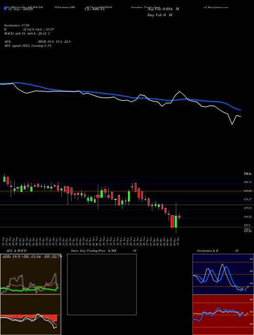 Chart Sanathan Textiles (SANATHAN)  Technical (Analysis) Reports Sanathan Textiles [