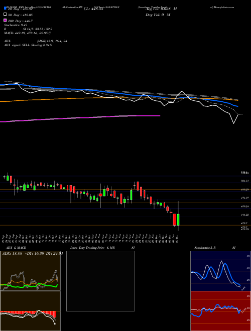 Sanathan Textiles Limited SANATHAN Support Resistance charts Sanathan Textiles Limited SANATHAN NSE
