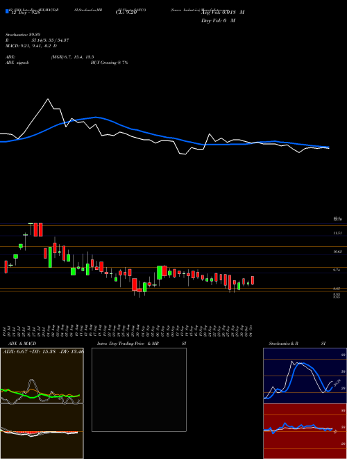 Chart Sanco Industries (SANCO)  Technical (Analysis) Reports Sanco Industries [