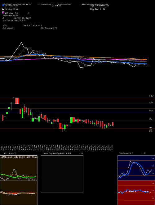 Sanco Industries SANCO Support Resistance charts Sanco Industries SANCO NSE