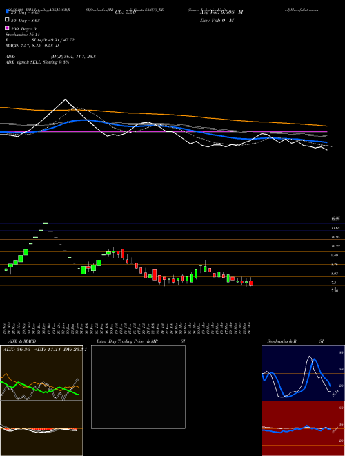 Sanco Industries Limited SANCO_BE Support Resistance charts Sanco Industries Limited SANCO_BE NSE