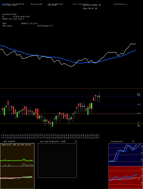 Chart Sanco Industries (SANCO_BZ)  Technical (Analysis) Reports Sanco Industries [