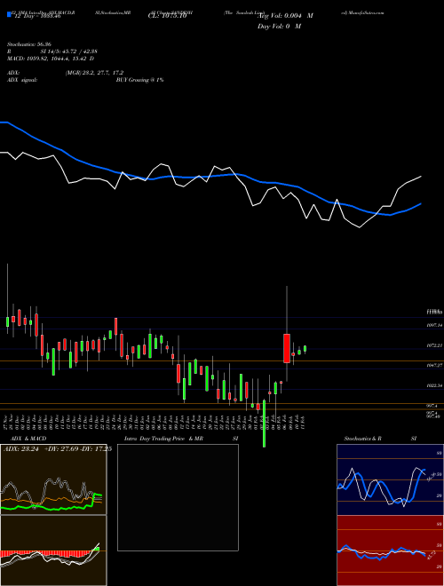 Chart Sandesh (SANDESH)  Technical (Analysis) Reports Sandesh [