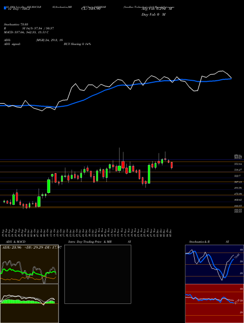 Chart Sandhar Technologies (SANDHAR)  Technical (Analysis) Reports Sandhar Technologies [