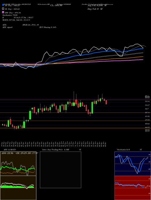 Sandhar Technologies Ltd SANDHAR Support Resistance charts Sandhar Technologies Ltd SANDHAR NSE